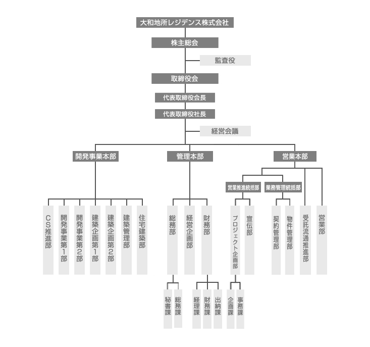 組織図のイメージ