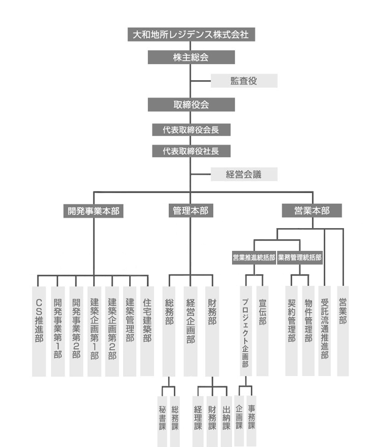 組織図のイメージ