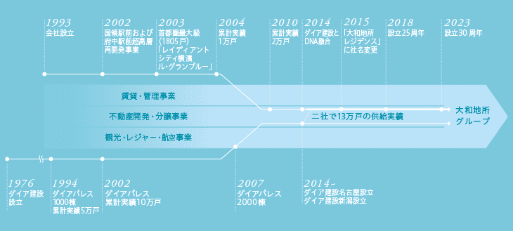 大和地所グループの実績沿革