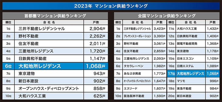 2023年　マンション供給ランキング