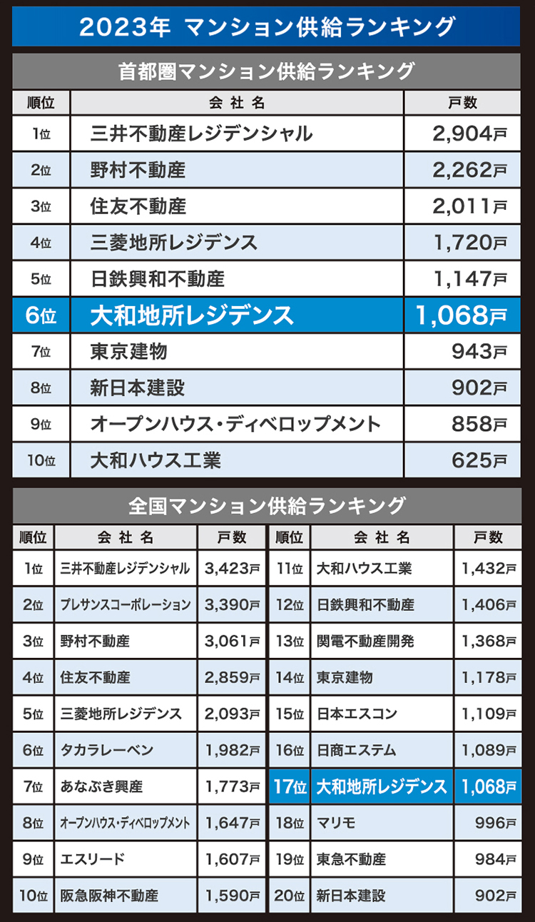 2023年　マンション供給ランキング