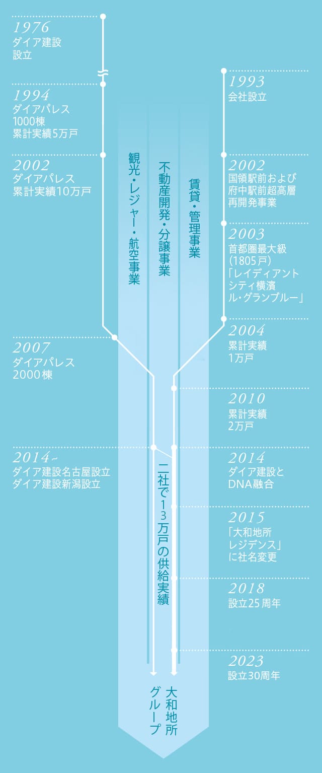 大和地所グループの実績沿革