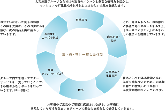 「製造・販売・管理」の自社一貫体制図