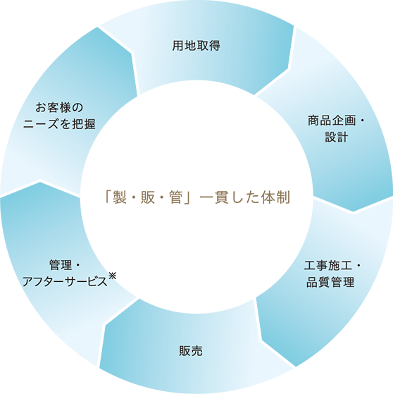 「製造・販売・管理」の自社一貫体制図