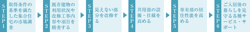 STEP1 取得条件の基準を満たした集合住宅の市場調査 STEP2 既存建物の利用状況や改修工事内容や項目を精査する STEP3 見えない部分を改修する STEP4 共用部の設備・仕様を高める STEP5 専有部の居住性能を高める STEP6 ご入居後の暮らしを見守る各種サービス・サポート