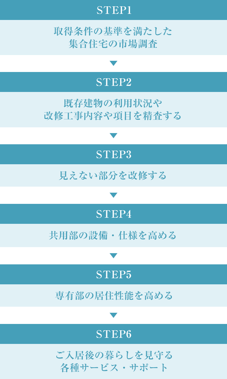 STEP1 取得条件の基準を満たした集合住宅の市場調査 STEP2 既存建物の利用状況や改修工事内容や項目を精査する STEP3 見えない部分を改修する STEP4 共用部の設備・仕様を高める STEP5 専有部の居住性能を高める STEP6 ご入居後の暮らしを見守る各種サービス・サポート