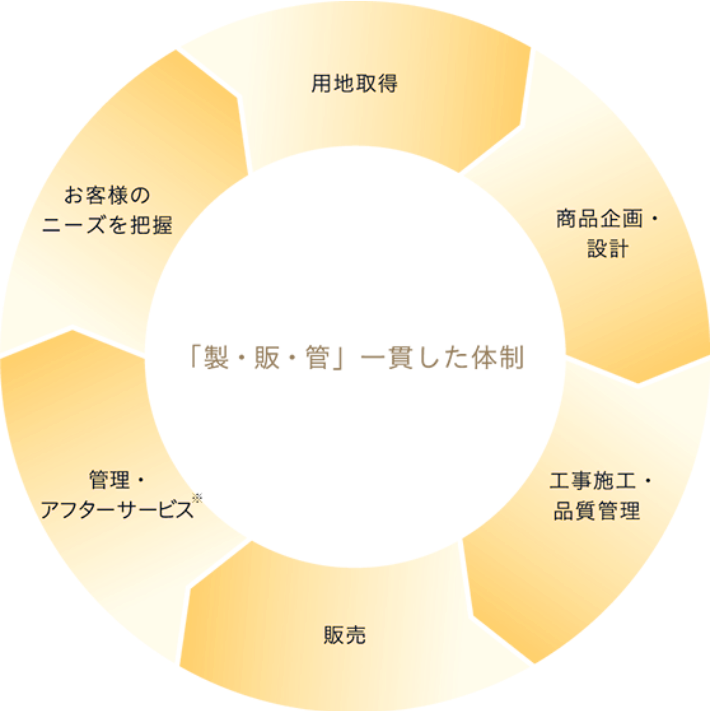 「製・販・管」の一貫した体制