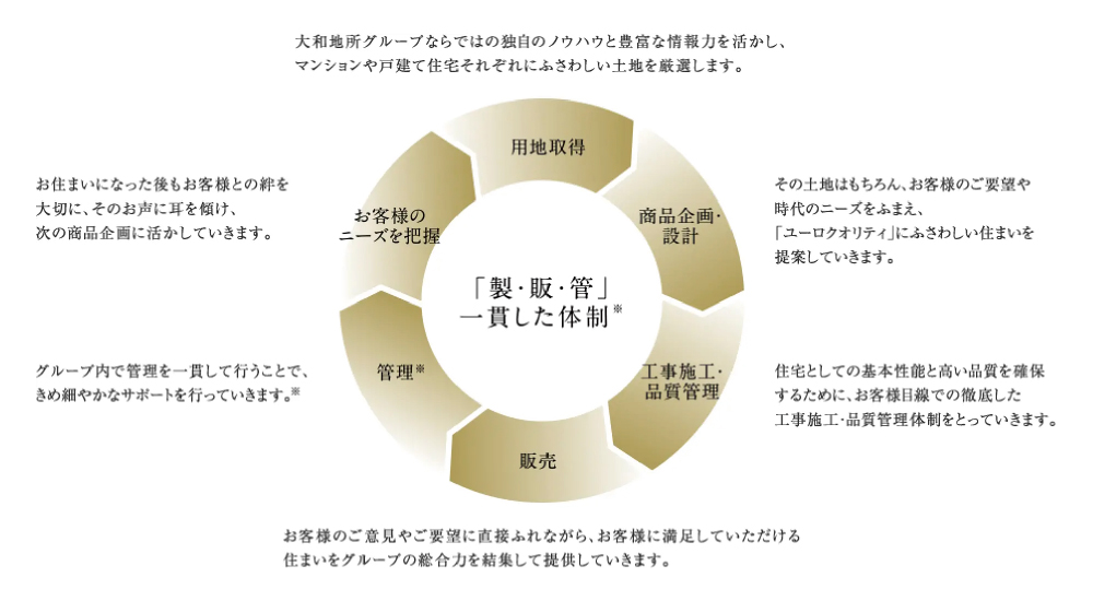 「製・販・管」の一貫した体制