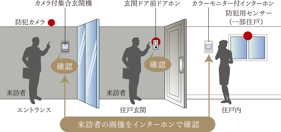 オートロックシステム