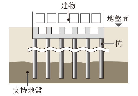 杭基礎概念図