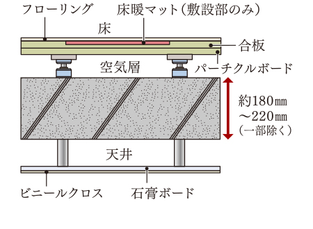 二重床・二重天井概念図