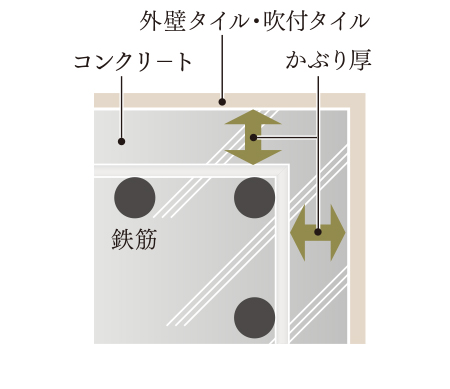 コンクリートかぶり厚概念図