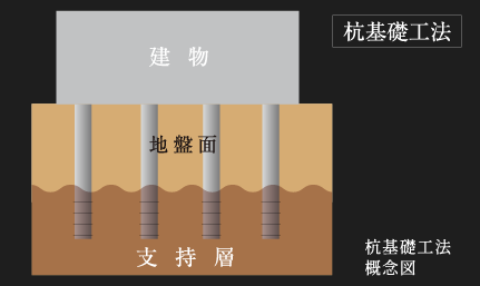 杭基礎工法