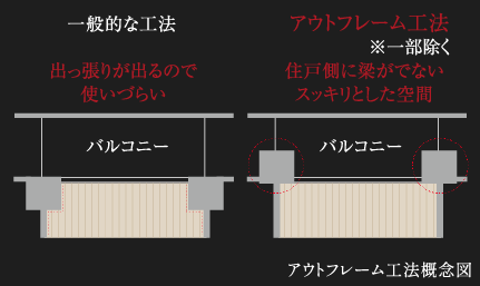 アウトフレーム工法