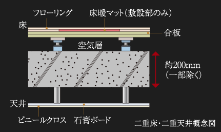 二重床・二重天井 