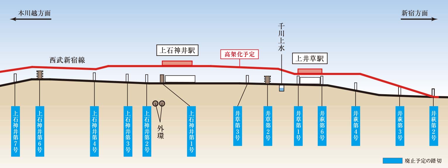 連続立体交差事業の縦断概略図（出典：東京建設局ホームページ）