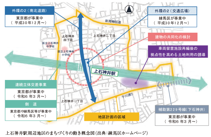 上石神井駅周辺地区のまちづくりの動き概念図（出典：練馬区ホームページ）