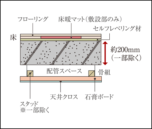 直床・二重天井