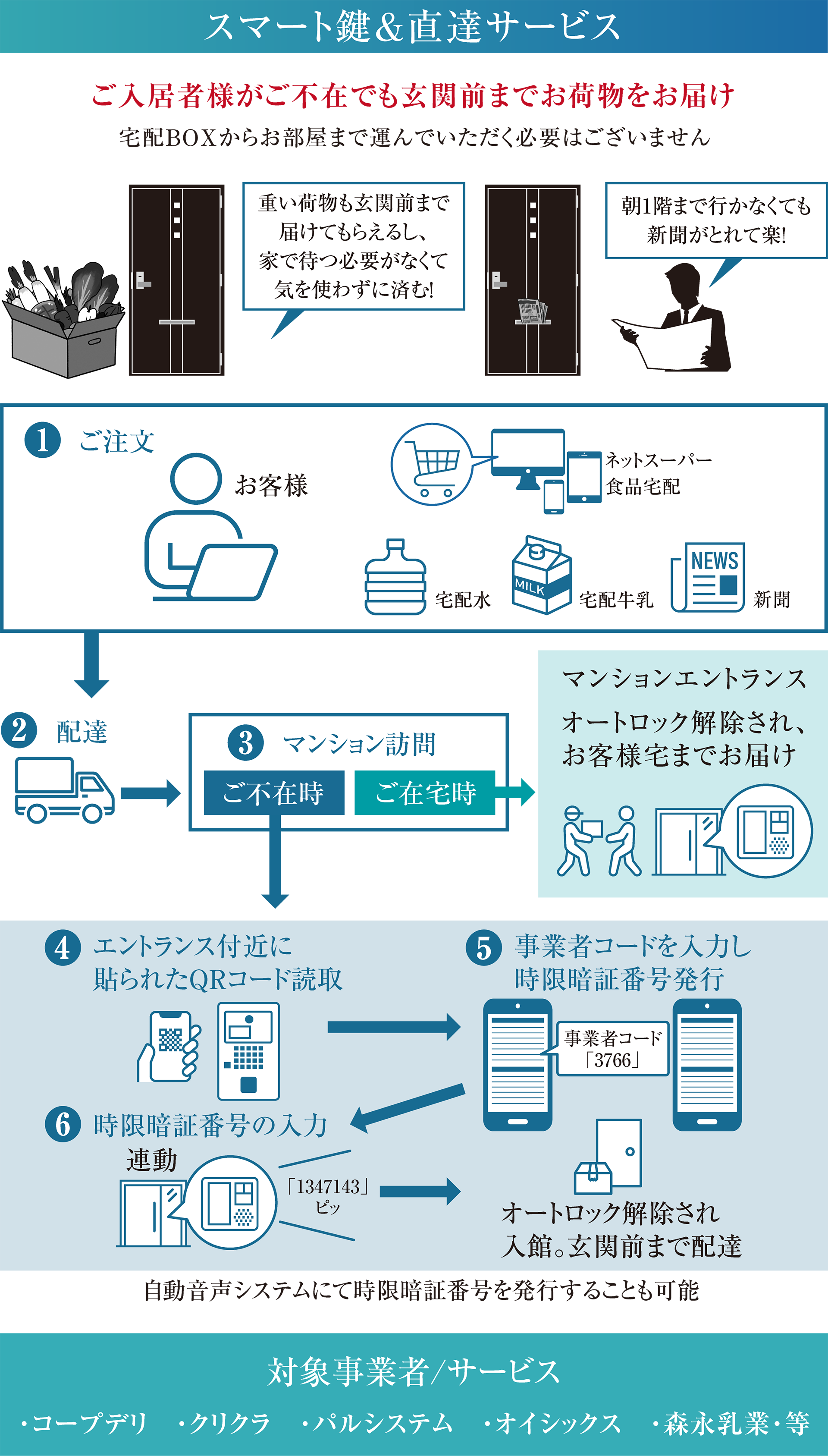スマート鍵＆直達サービス