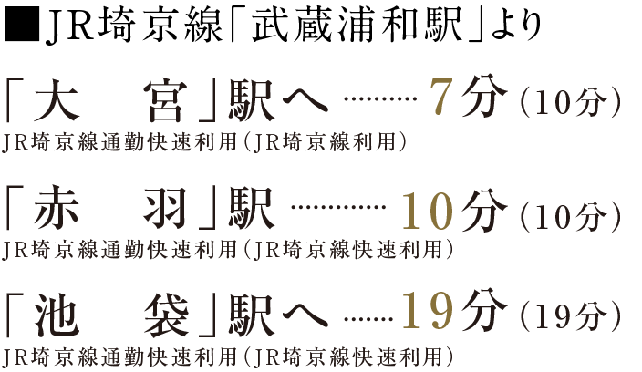 ■JR埼京線「武蔵浦和駅」より／「大宮」駅へ	7分（10分）JR埼京線利用（JR埼京線通勤快速利用）／「赤羽」駅へ	10分（10分）JR埼京線快速利用（JR埼京線通勤快速利用）／「池袋」駅へ	19分（19分）JR埼京線快速利用（JR埼京線通勤快速利用）