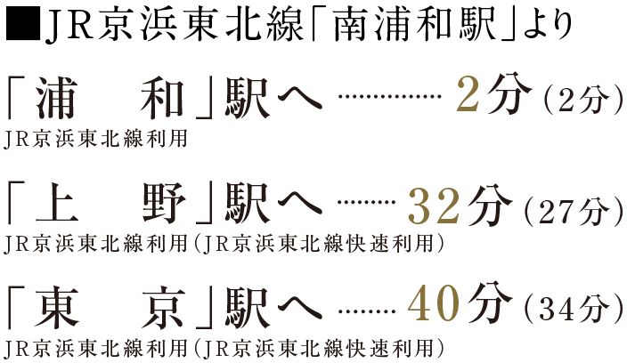 ■JR京浜東北線「南浦和駅」より／「浦和」駅へ	2分（2分）JR京浜東北線利用／「上野」駅へ	32分（27分）JR京浜東北線利用（JR京浜東北線快速利用）／「東京」駅へ	40分（34分）JR京浜東北線利用（JR京浜東北線快速利用）