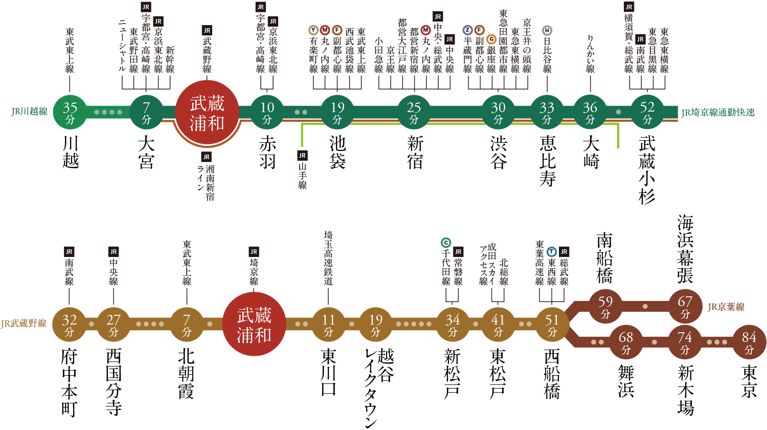 「武蔵浦和」駅乗入れ路線図