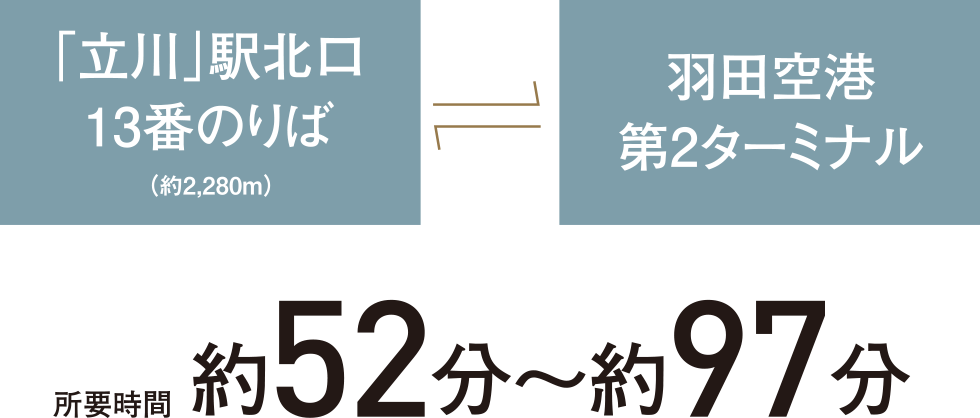 「立川」駅北口13番のりば⇔羽田空港第2ターミナル：所要時間約52分〜約97分