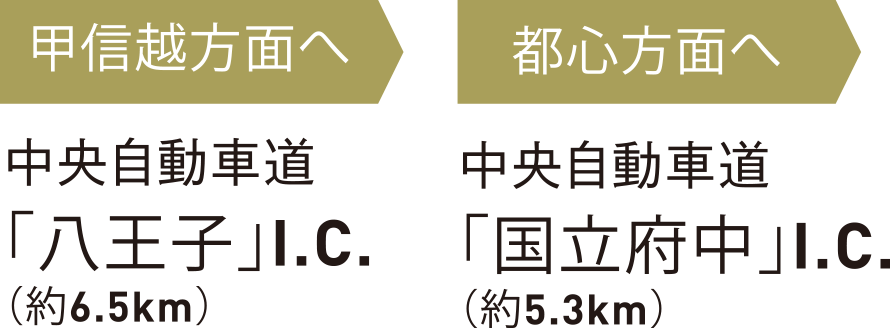 甲信越方面へ中央自動車道「八王子」I.C.（約6.5km）、都心方面へ中央自動車道「国立府中」I.C.（約5.3km）