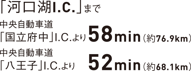 「河口湖I.C.」まで中央自動車道「国立府中」I.C.より58min（約76.9km）・中央自動車道「八王子」I.C.より52min（約68.1km）