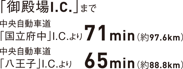 「御殿場I.C.」まで中央自動車道「国立府中」I.C.より71min（約97.6km）・中央自動車道「八王子」I.C.より65min（約88.8km）