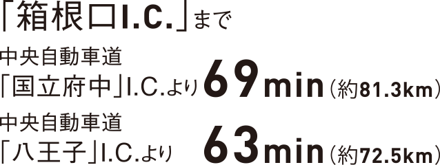 「箱根口I.C.」まで中央自動車道「国立府中」I.C.より69min（約81.3km）・中央自動車道「八王子」I.C.より63min（約72.5km）
