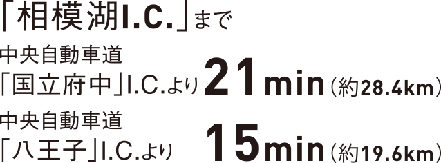 「相模湖I.C.」まで中央自動車道「国立府中」I.C.より21min（約28.4km）・中央自動車道「八王子」I.C.より15min（約19.6km）