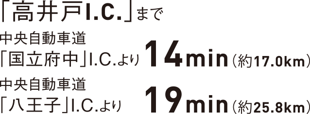 「高井戸I.C.」まで中央自動車道「国立府中」I.C.より14min（約17.0km）・中央自動車道「八王子」I.C.より19min（約25.8km）