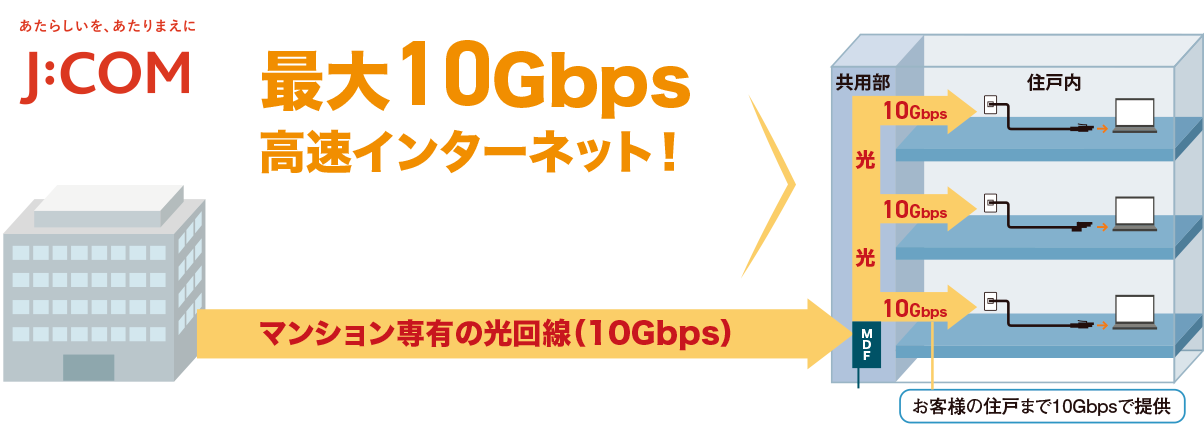 最大10Gbps高速インターネット！