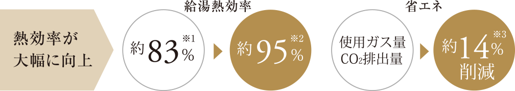 熱効率が大幅に向上