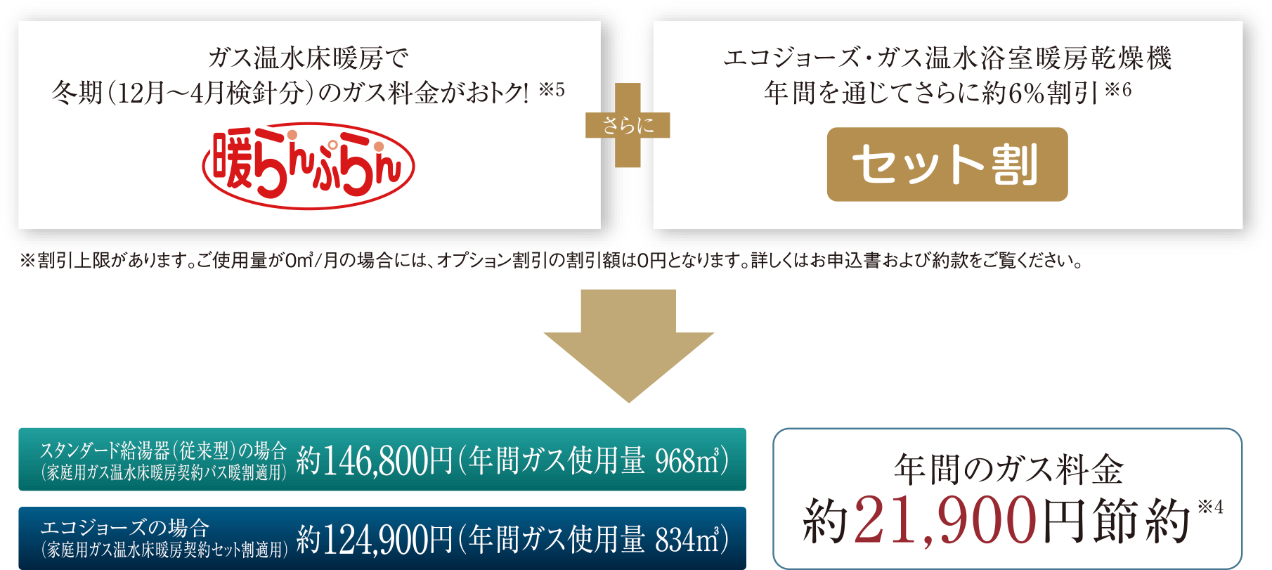 ガス温水床暖房で冬期（12月〜4月検針分）のガス料金がおトク！ 暖房らんぷらん + エコジョーズ・ガス温水浴室暖房乾燥機年間を通じてさらに約6%割引 セット割、年間のガス料金約21,900円節約