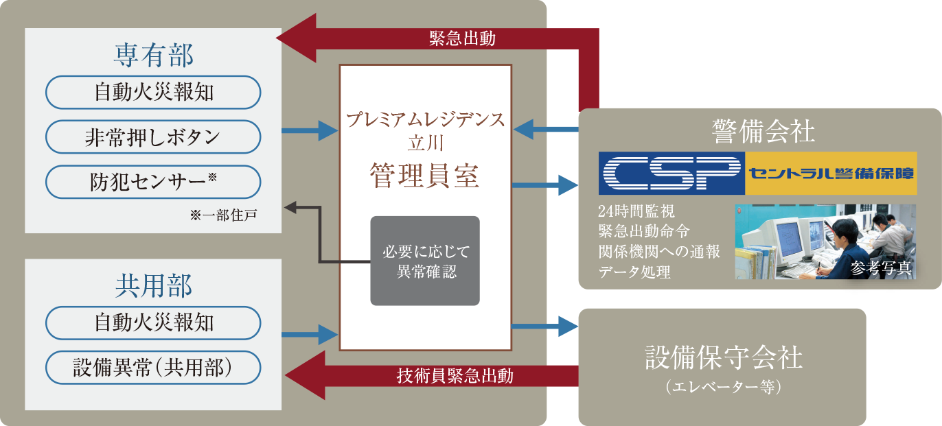 セキュリティシステム概念図