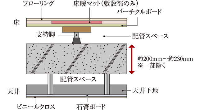 二重床・二重天井概念図