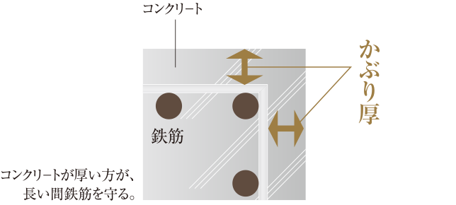 コンクリートかぶり厚概念図