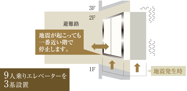 地震管制運転システムエレベーター概念図