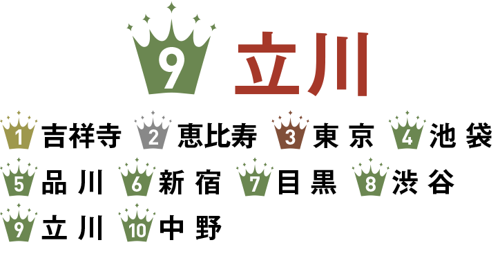 9位 立川