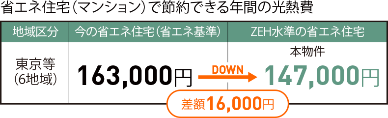 省エネ住宅（マンション）で節約できる年間の光熱費