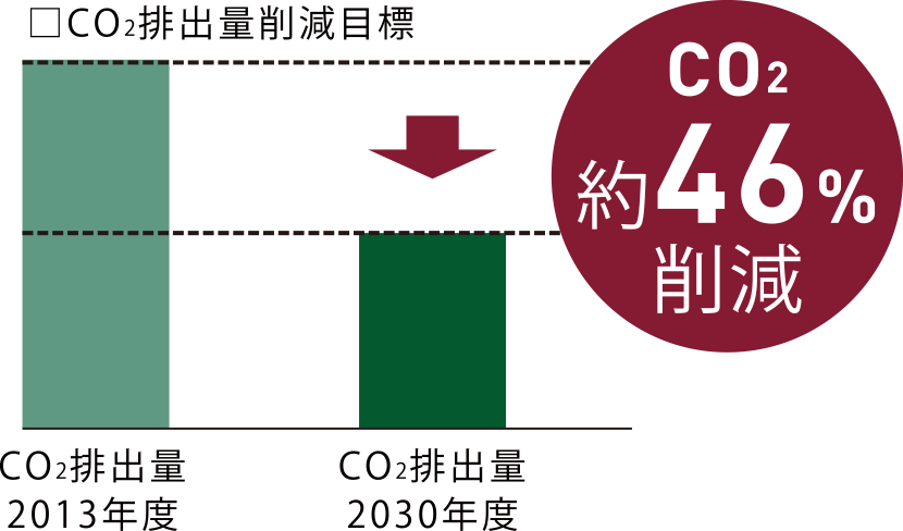 CO2 約46%削減