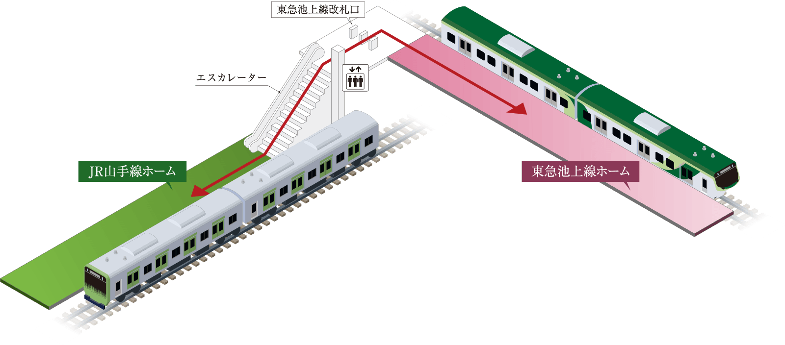 東急池上線・山手線乗換え概念図