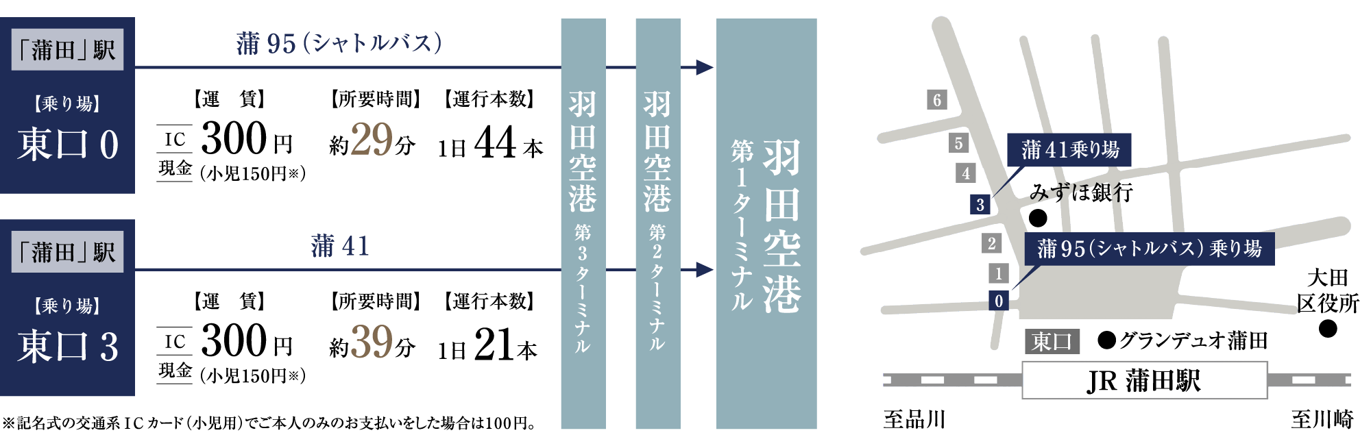 「蒲田駅東口」バス停案内図