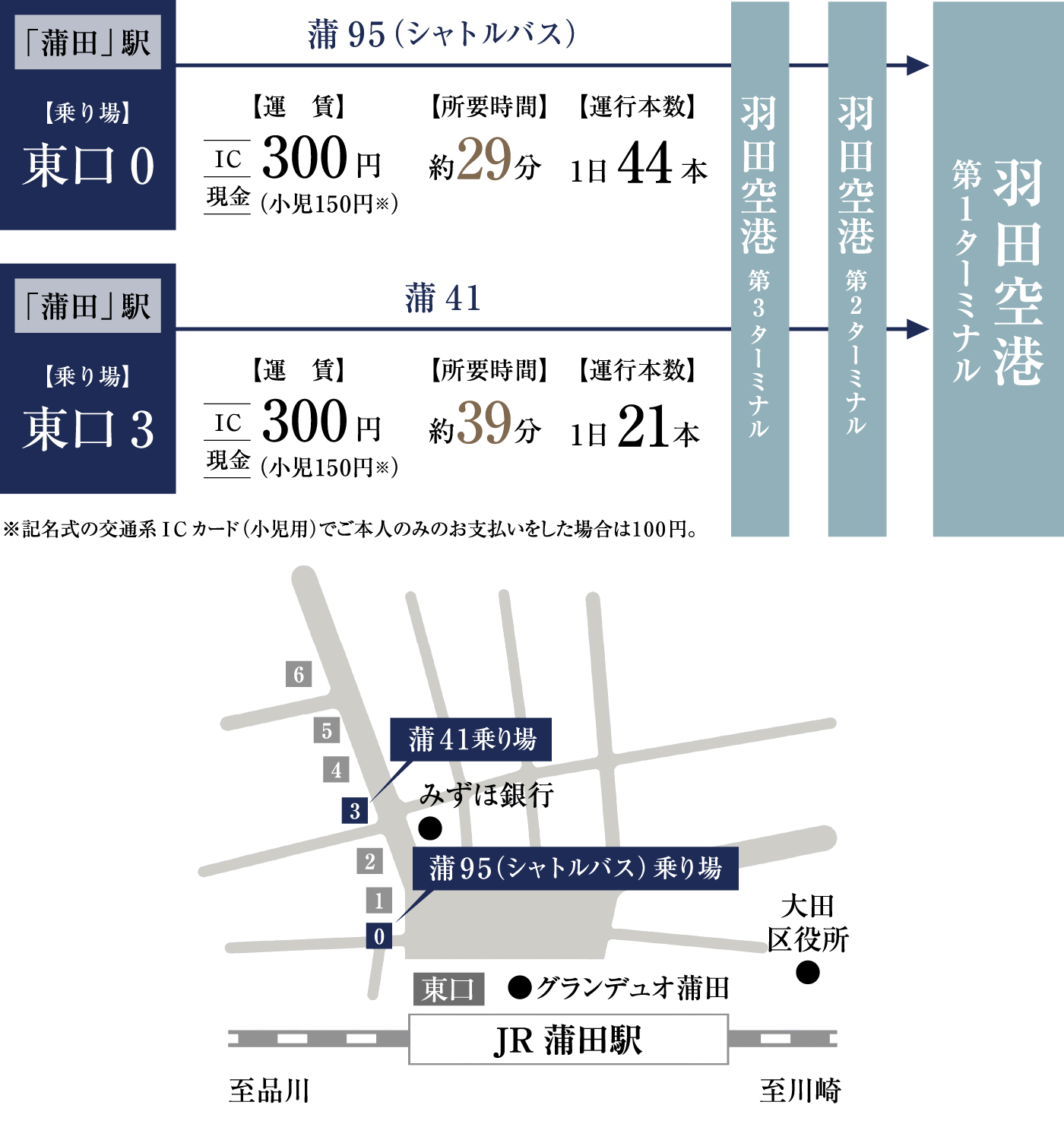 「蒲田駅東口」バス停案内図