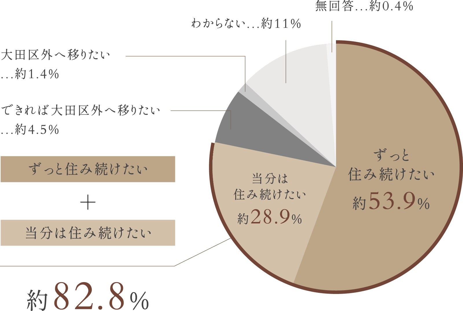 出典：大田区政に関する世論調査(2021年7月実施)