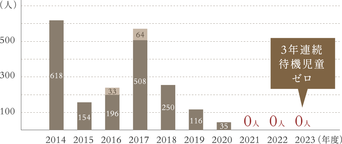 出典：大田区ホームページ 「保育所等利用待機児童の状況」（2023年9月現在）