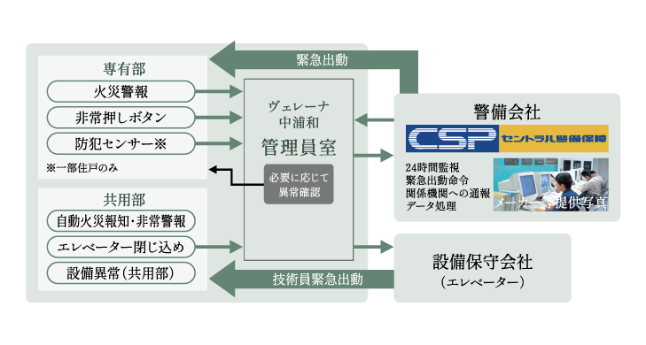 セントラル警備保障と連携した、24時間オンラインセキュリティ