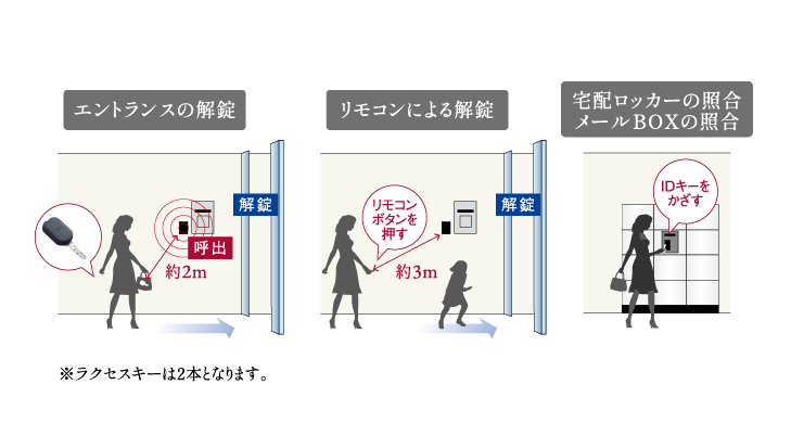 ハンズフリーオートロックシステム「ラクセス」を導入